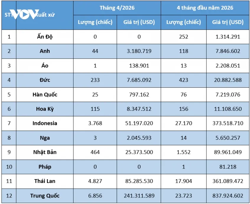 O to nhap khau tu indonesia giam manh, trung quoc dan dau trong thang 4 2026 hinh anh 1