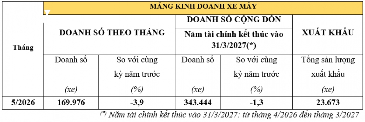 doanh so xe may honda viet nam giam nhe, mang o to nguoc dong trong thang 5 2026 hinh anh 1