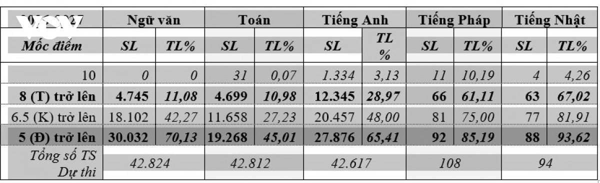 Da nang cong bo diem thi vao lop 10 thpt hinh anh 1