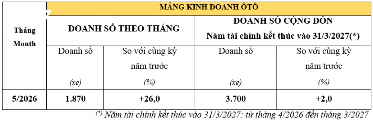 doanh so xe may honda viet nam giam nhe, mang o to nguoc dong trong thang 5 2026 hinh anh 2