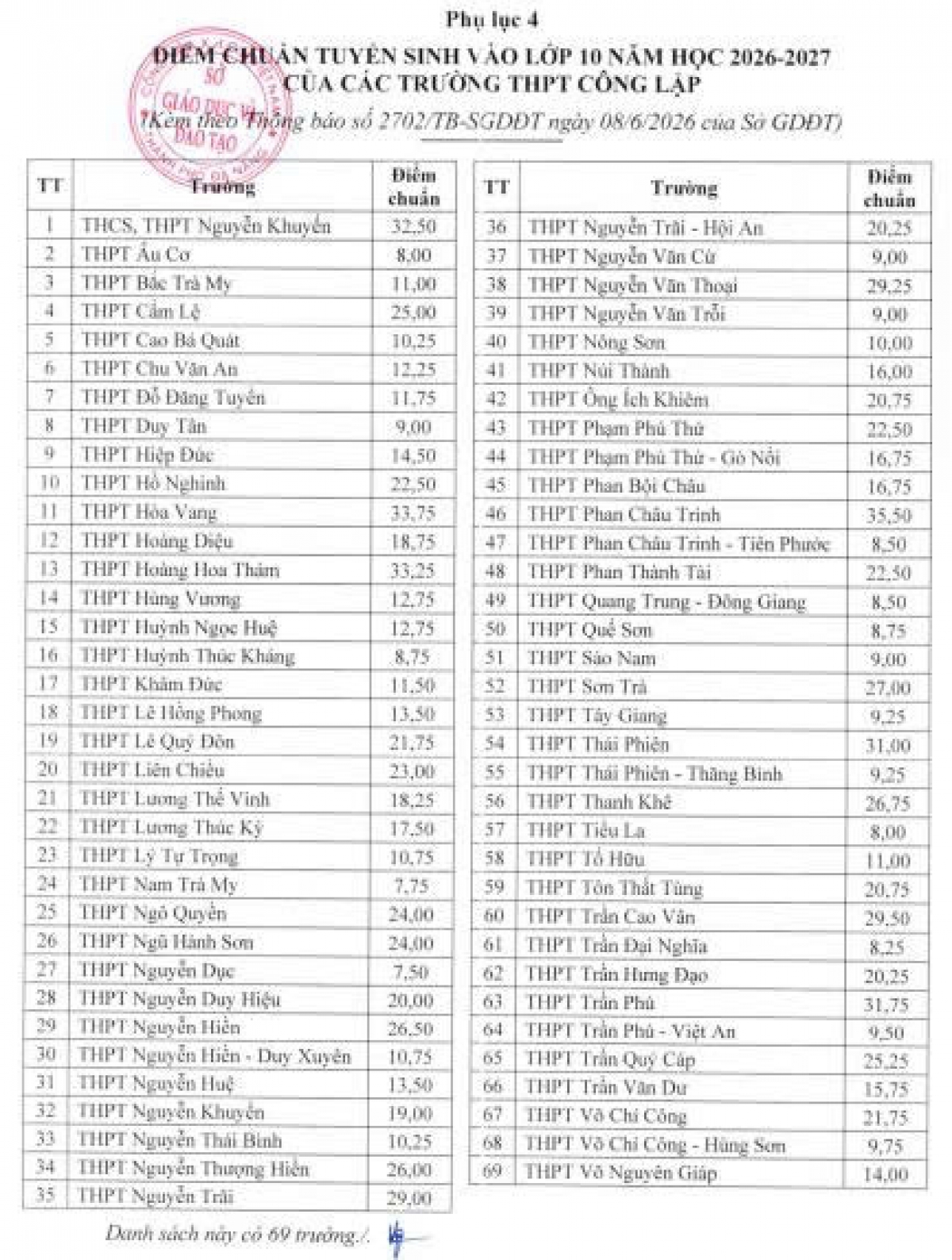Da nang canh cua nao cho hoc sinh khong do lop 10 truong cong lap hinh anh 3