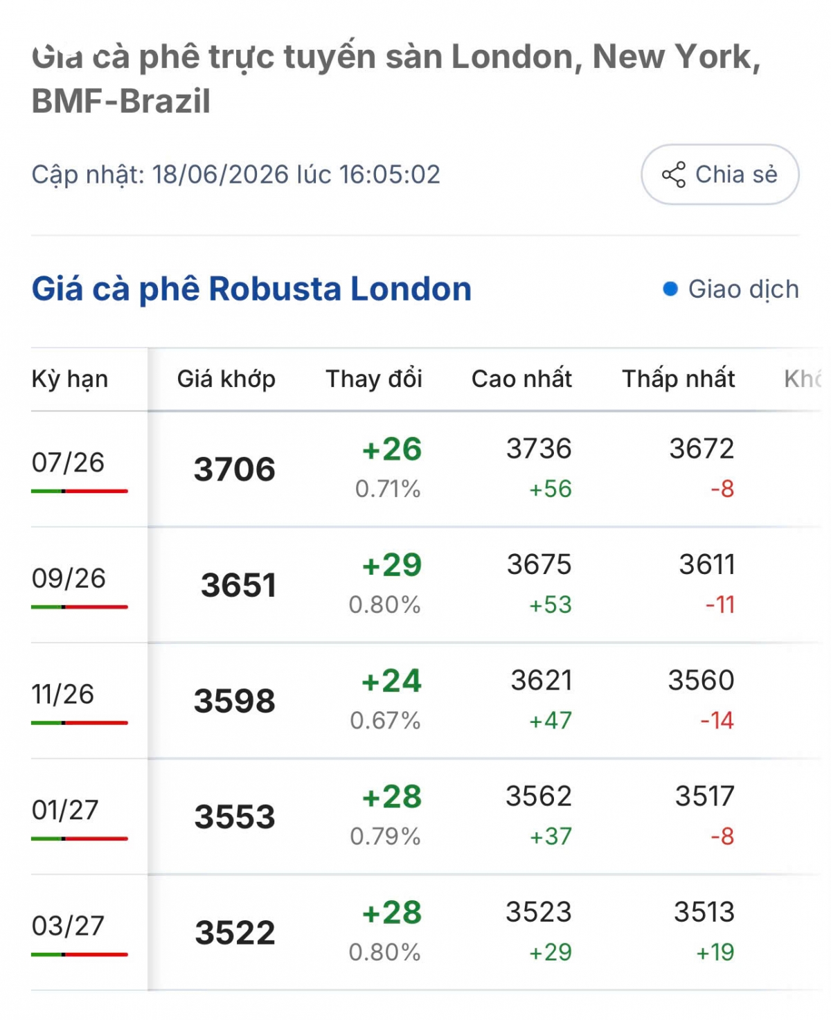 gia ca phe hom nay 19 6 gia ca phe trong nuoc trung binh o muc 89.600 dong kg hinh anh 1
