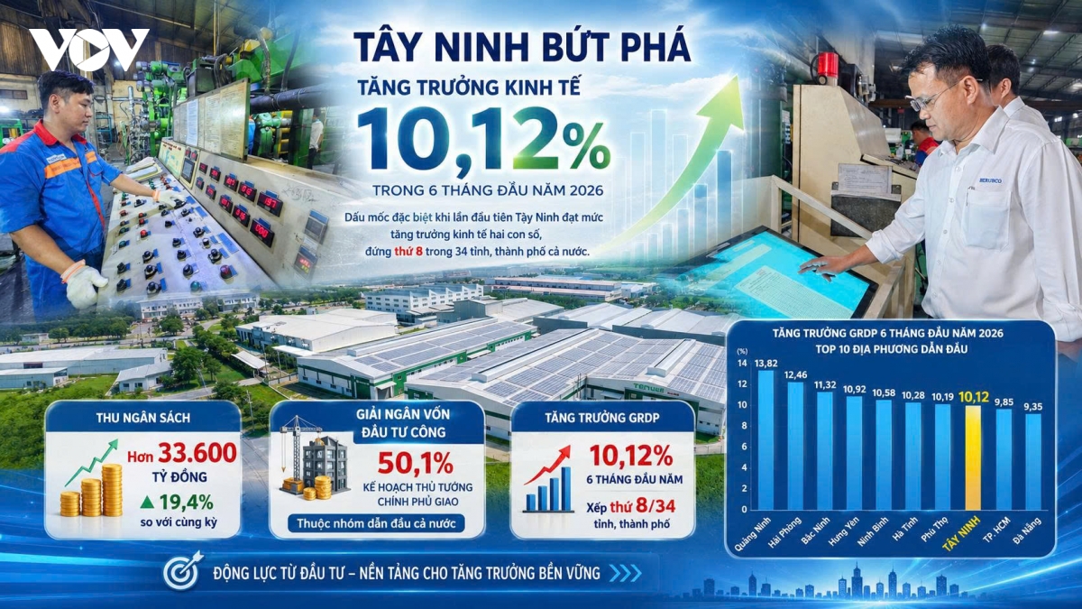 tay ninh chiu ap luc giu tang truong hai con so hinh anh 1