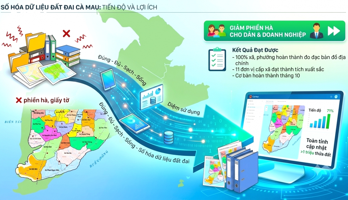 so hoa du lieu dat dai o ca mau som hoan thanh de giam phien ha cho dan hinh anh 3