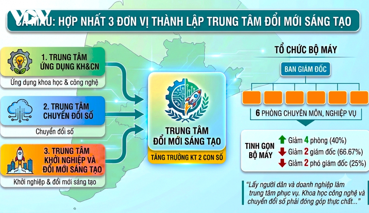 ca mau hop nhat 3 don vi thanh lap trung tam Doi moi sang tao hinh anh 1