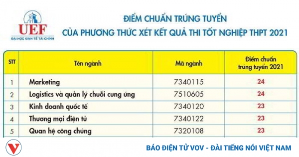 Tài chính TP.HCM cao nhất ngành Marketing 24 điểm - VOV