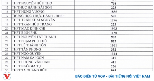 Tỷ lệ "chọi" vào lớp 10 của các trường THPT công lập tại TP.HCM