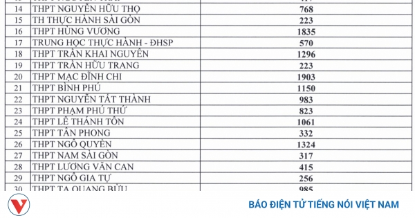 Tỷ lệ "chọi" vào lớp 10 của các trường THPT công lập tại TP.HCM