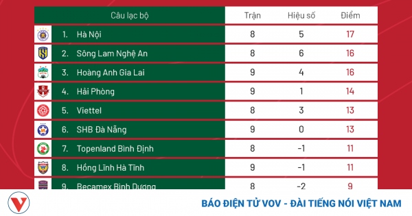 thumbnail - Bảng xếp hạng V-League 2022 mới nhất: Hà Nội FC và HAGl đua vô địch