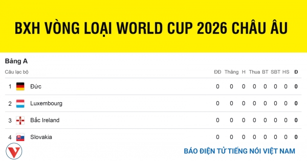 B Ng X P H Ng V Ng Lo I World Cup 2026 Khu V C Ch U U M I Nh T Bang Xep Hang Vong Loai World Cup 2026 Khu Vuc Chau Au 