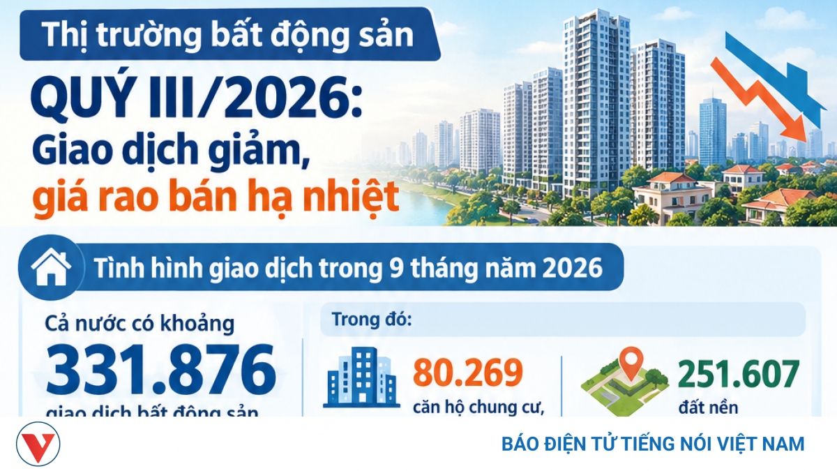 Thị trường BĐS, giao dịch giảm, giá bán hạ nhiệt