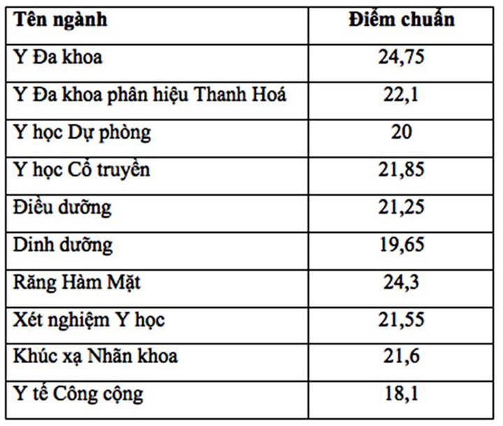 Ä'iá»ƒm Chuáº©n Ä'áº¡i Há»c Y Ha Ná»™i NÄƒm 2018 Giáº£m Máº¡nh Vov Vn