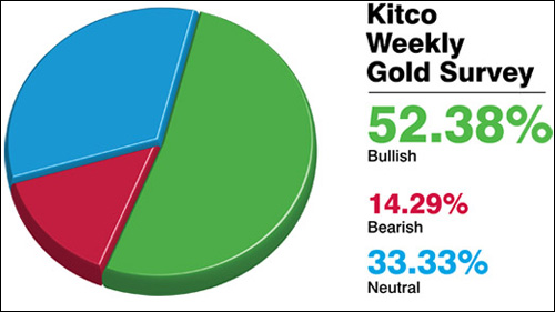 giavangbullish-bearish-survey105.jpg